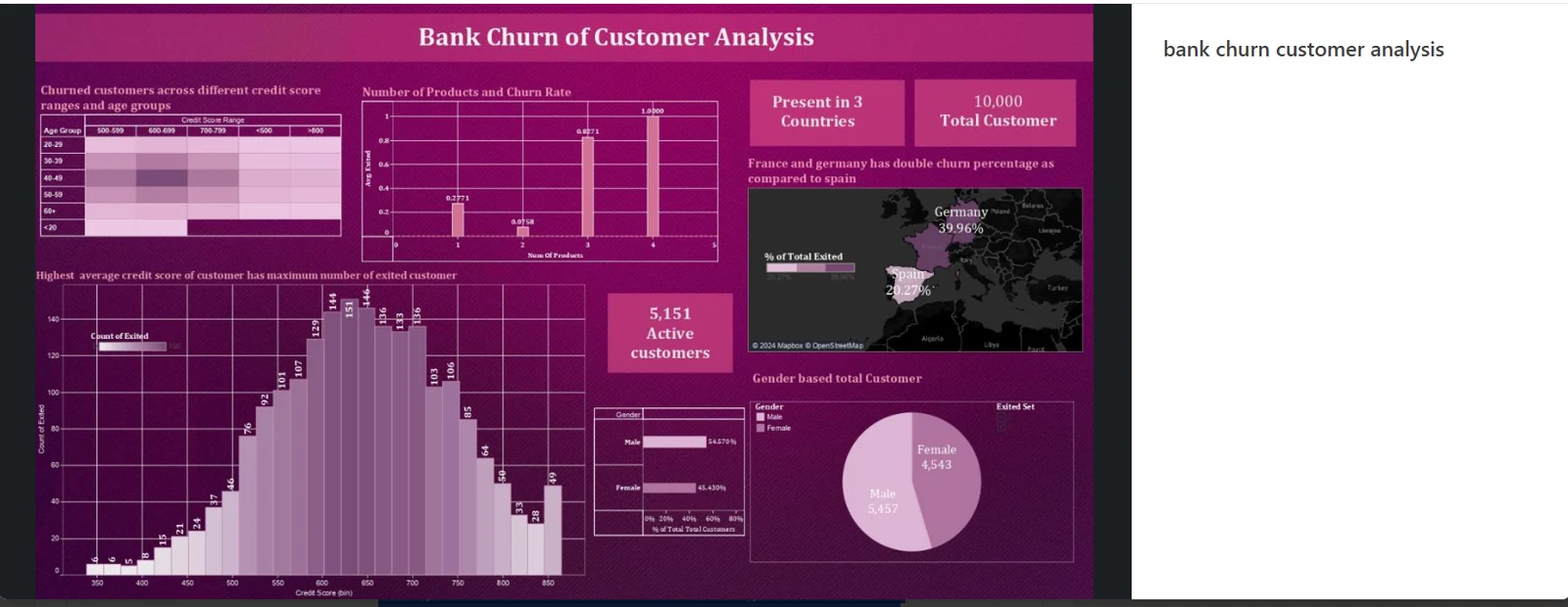Tableau dashboard analysing bank customer churn by country, product count and credit score