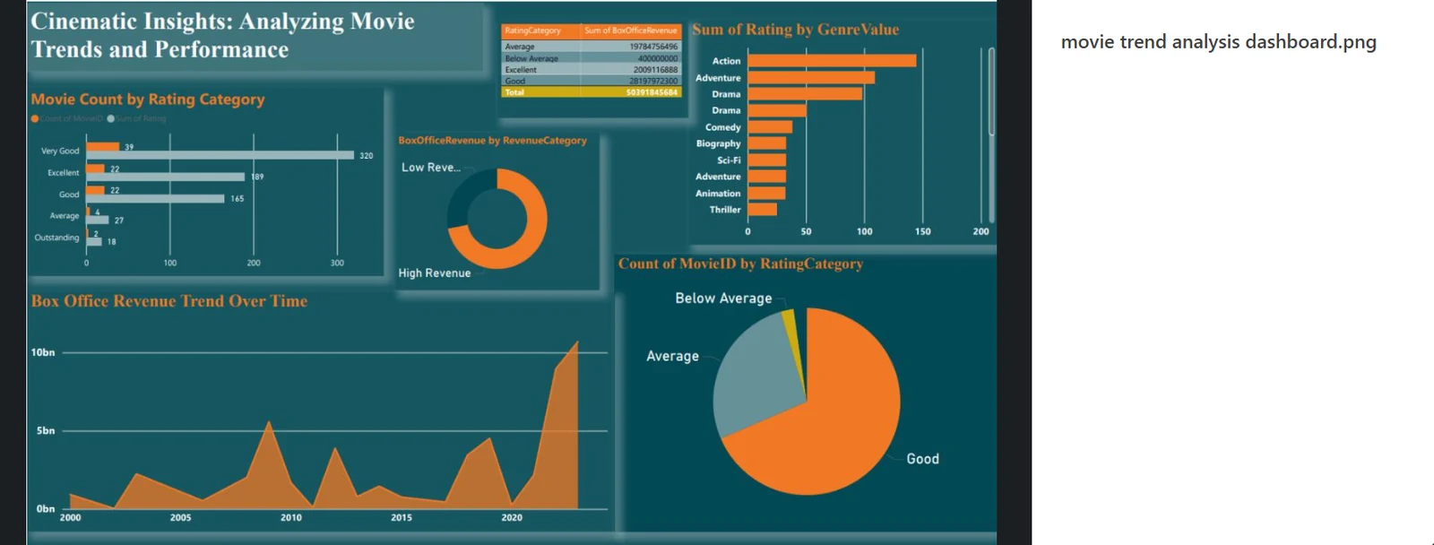 Power BI dashboard showing box office revenue trends, genre performance and audience ratings