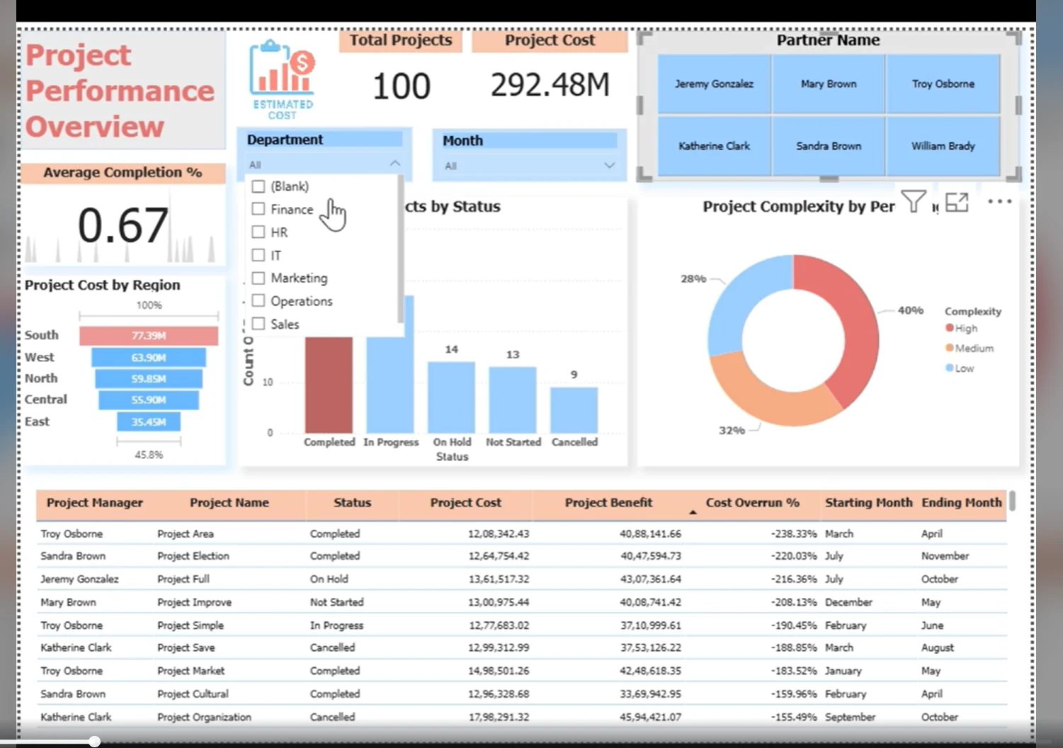 Power BI dashboard showing project status breakdown, complexity analysis, cost versus benefit and cost overrun percentage by project