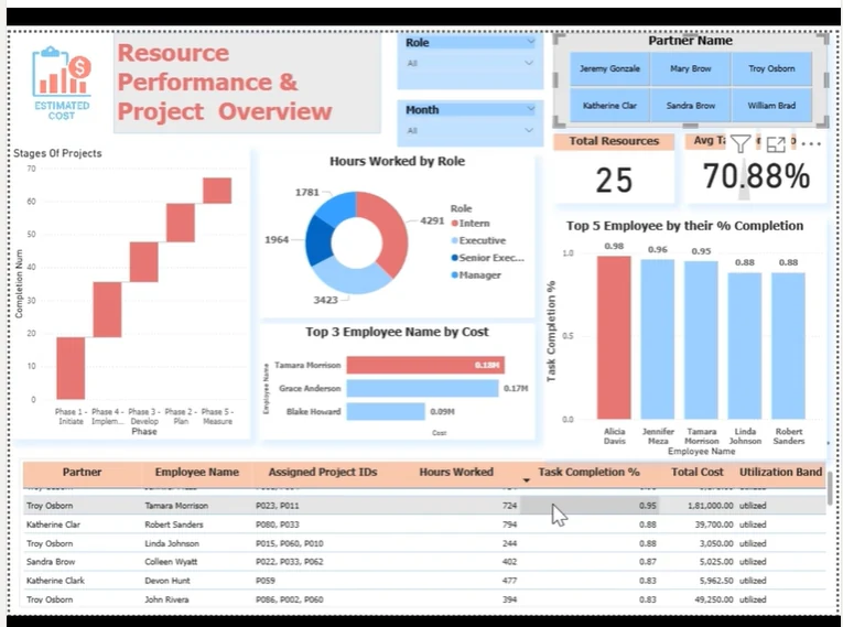 Second dashboard page showing role-wise hours worked and employee utilisation tagging