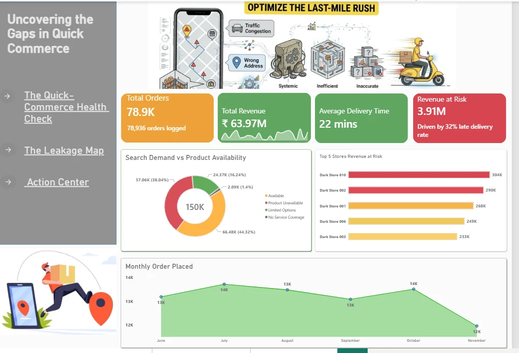 Power BI dashboard page showing order volume, revenue, delivery speed and product availability