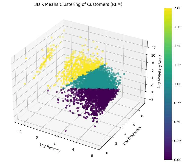 3D scatter of customers in log-Recency, log-Frequency and log-Monetary space coloured by three K-means clusters