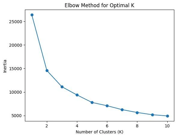 Elbow plot of within-cluster sum of squares against number of clusters, bending at K equals 3