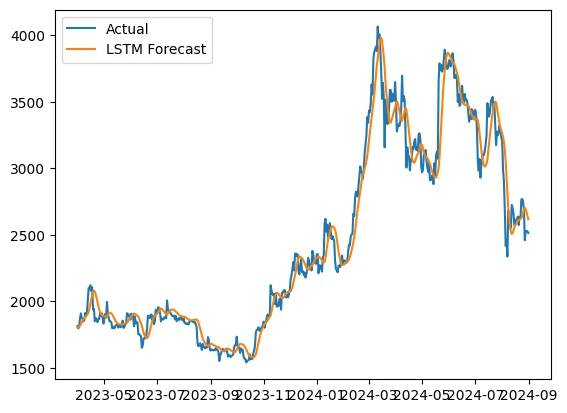 LSTM forecast plotted against actual ETH prices over the test period, tracking closely
